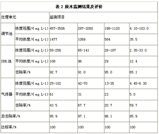 SBR一氣浮工藝處理食品生產(chǎn)廢水(圖3)